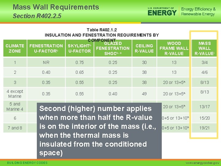Mass Wall Requirements Section R 402. 2. 5 CLIMATE ZONE Table R 402. 1.