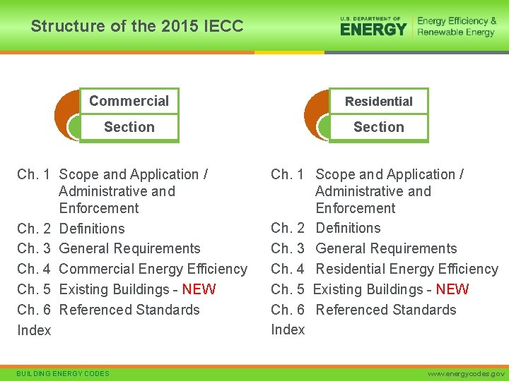 Structure of the 2015 IECC Commercial Residential Section Ch. 1 Scope and Application /