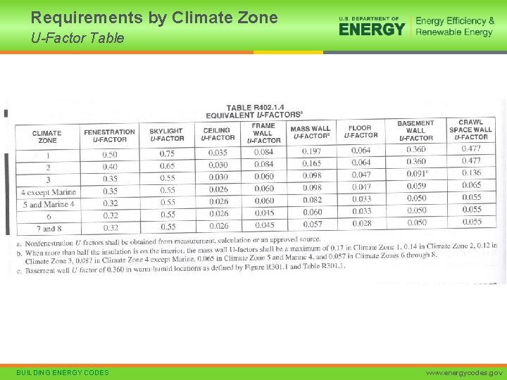 Requirements by Climate Zone U-Factor Table BUILDING ENERGY CODES www. energycodes. gov 