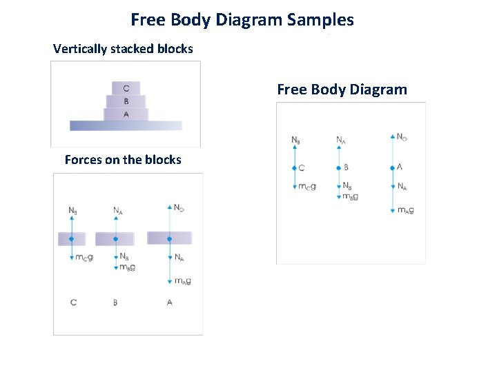 Free Body Diagram Samples Vertically stacked blocks Free Body Diagram Forces on the blocks