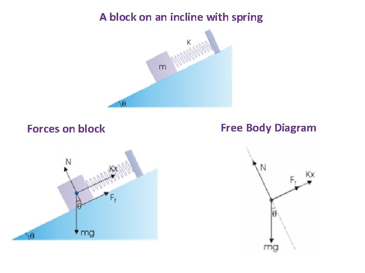 A block on an incline with spring Forces on block Free Body Diagram 