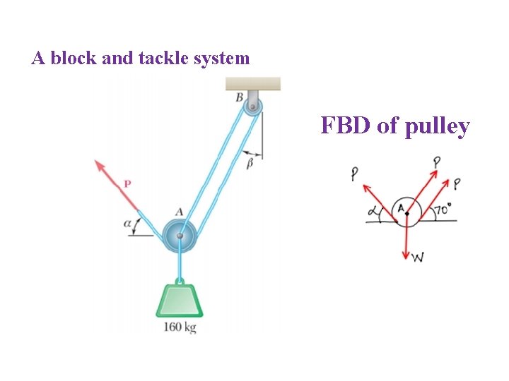 A block and tackle system FBD of pulley 