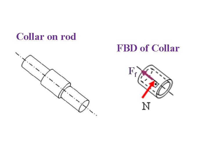 Collar on rod FBD of Collar Ff 