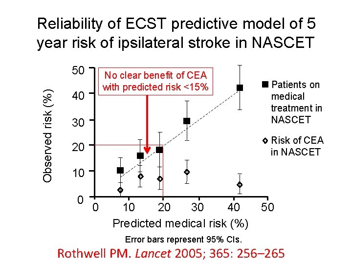 Reliability of ECST predictive model of 5 year risk of ipsilateral stroke in NASCET