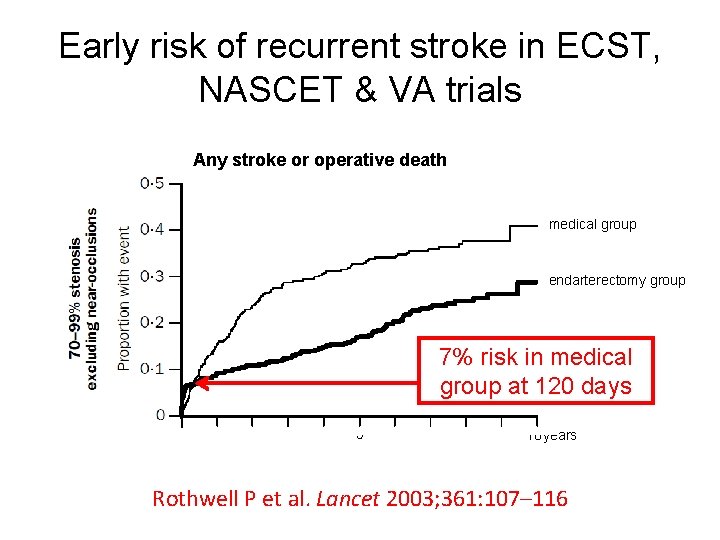 Early risk of recurrent stroke in ECST, NASCET & VA trials Any stroke or