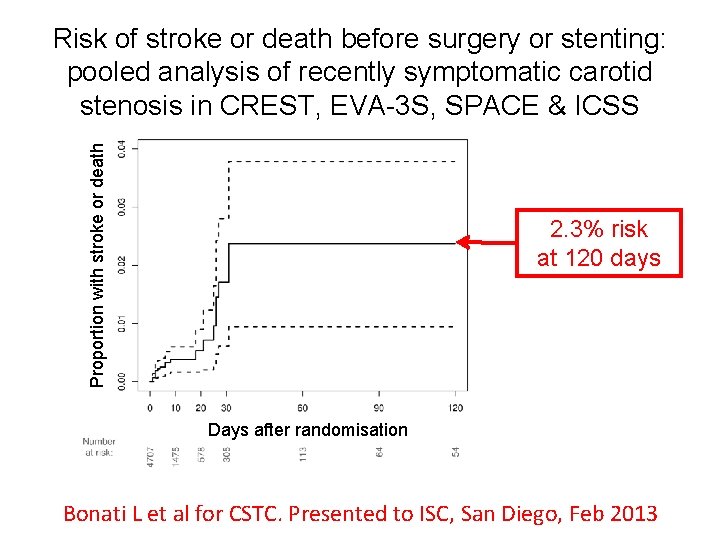 Proportion with stroke or death Risk of stroke or death before surgery or stenting: