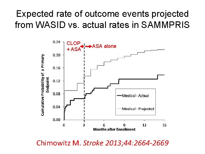 Expected rate of outcome events projected from WASID vs. actual rates in SAMMPRIS CLOP