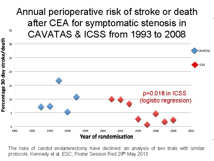 Annual perioperative risk of stroke or death after CEA for symptomatic stenosis in CAVATAS