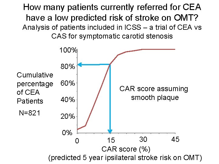 How many patients currently referred for CEA have a low predicted risk of stroke