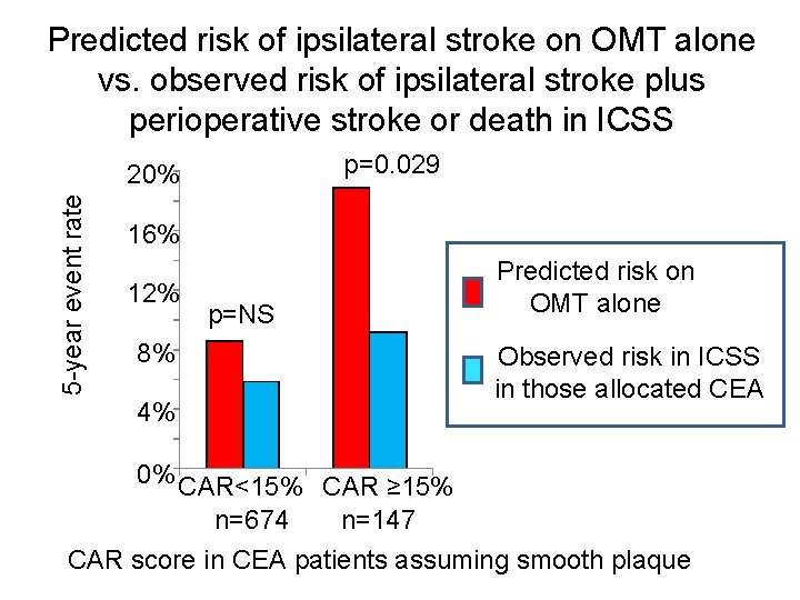 Predicted risk of ipsilateral stroke on OMT alone vs. observed risk of ipsilateral stroke