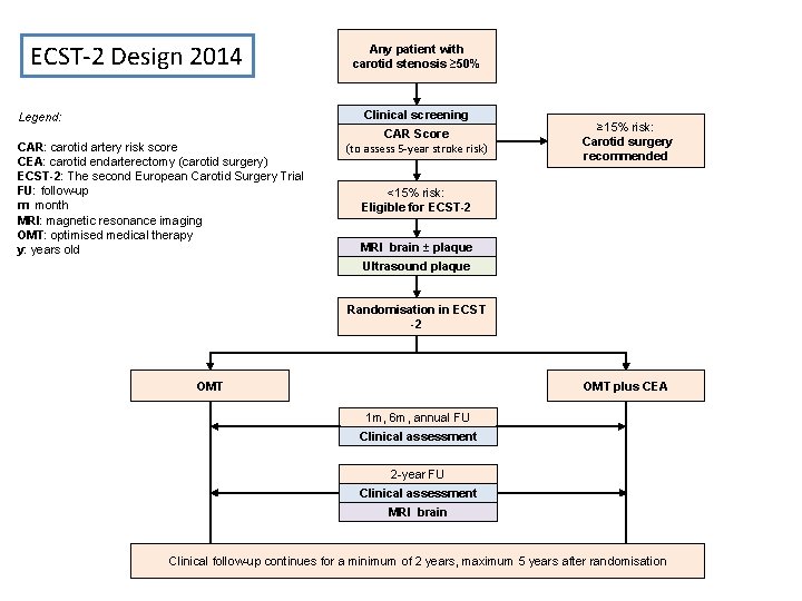 ECST-2 Design 2014 Any patient with carotid stenosis ≥ 50% Clinical screening Legend: CAR: