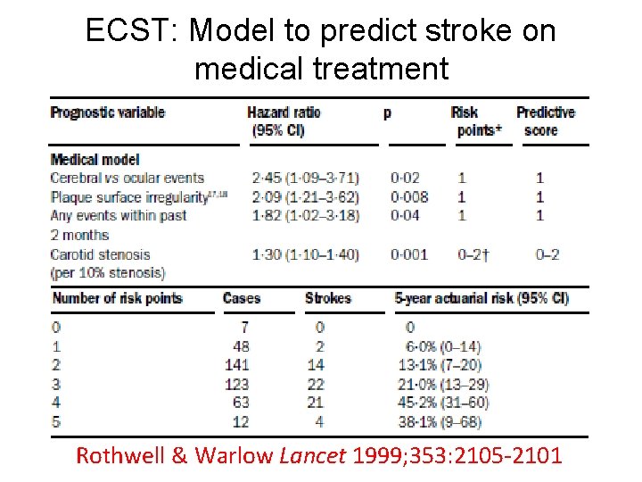 ECST: Model to predict stroke on medical treatment Rothwell & Warlow Lancet 1999; 353: