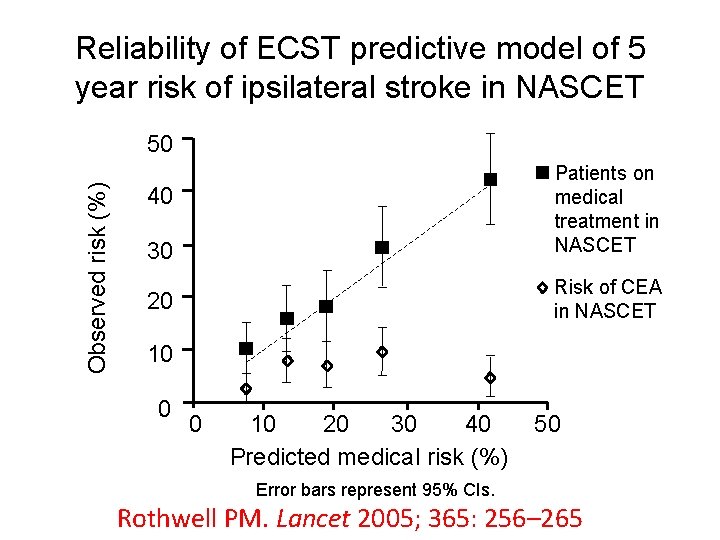 Reliability of ECST predictive model of 5 year risk of ipsilateral stroke in NASCET