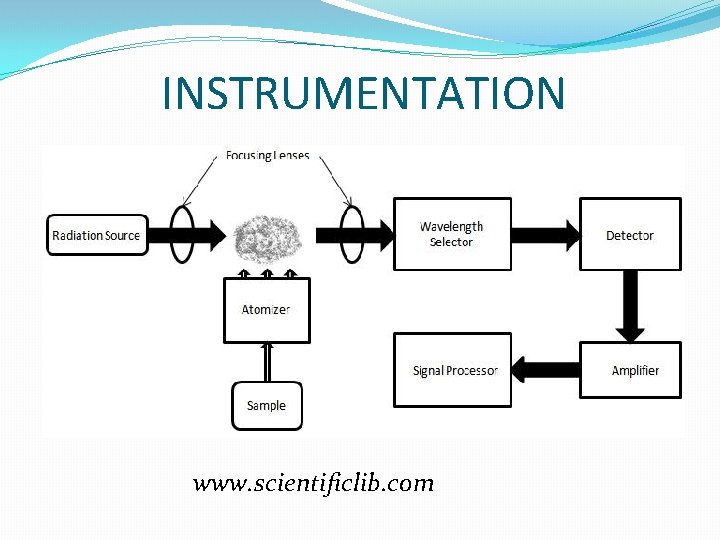 INSTRUMENTATION www. scientificlib. com 