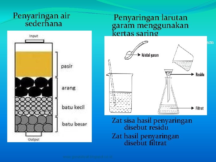 Penyaringan air sederhana Penyaringan larutan garam menggunakan kertas saring Larutan garam Zat sisa hasil