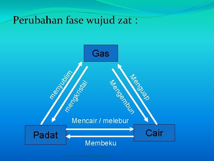 Perubahan fase wujud zat : l kri sta ub ny me me ng bu