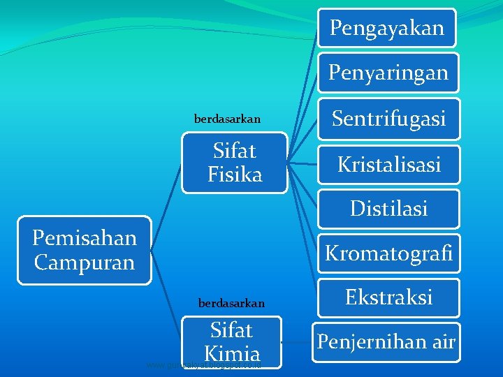 Pengayakan Penyaringan berdasarkan Sifat Fisika Sentrifugasi Kristalisasi Distilasi Pemisahan Campuran Kromatografi berdasarkan Ekstraksi Sifat