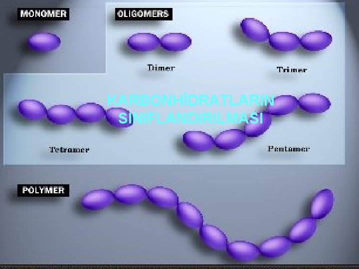 KARBONHİDRATLARIN SINIFLANDIRILMASI 