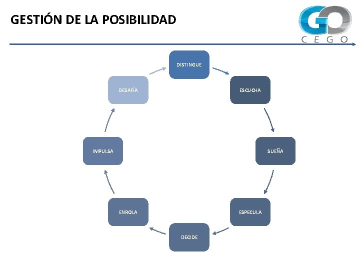 GESTIÓN DE LA POSIBILIDAD DISTINGUE DESAFÍA ESCUCHA IMPULSA SUEÑA ENROLA ESPECULA DECIDE 