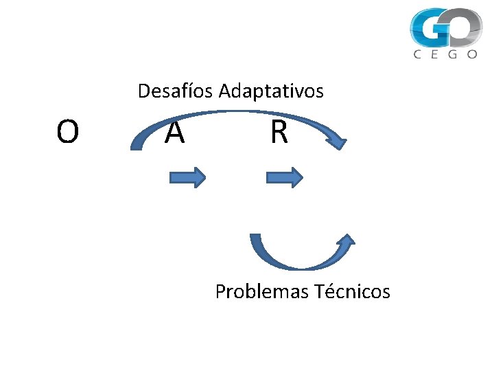 Desafíos Adaptativos O A R Problemas Técnicos 
