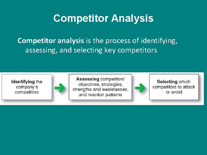 Competitor Analysis Competitor analysis is the process of identifying, assessing, and selecting key competitors