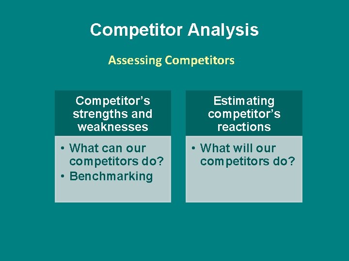 Competitor Analysis Assessing Competitors Competitor’s strengths and weaknesses Estimating competitor’s reactions • What can