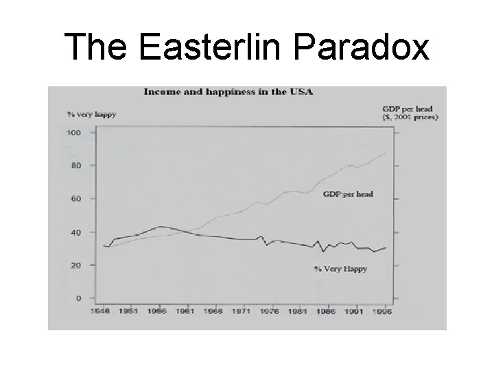 The Easterlin Paradox 