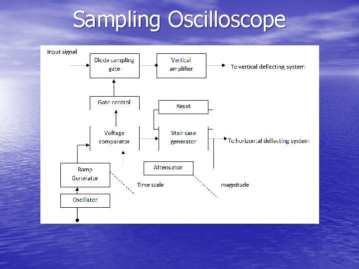 Sampling Oscilloscope Sampling Oscilloscope
