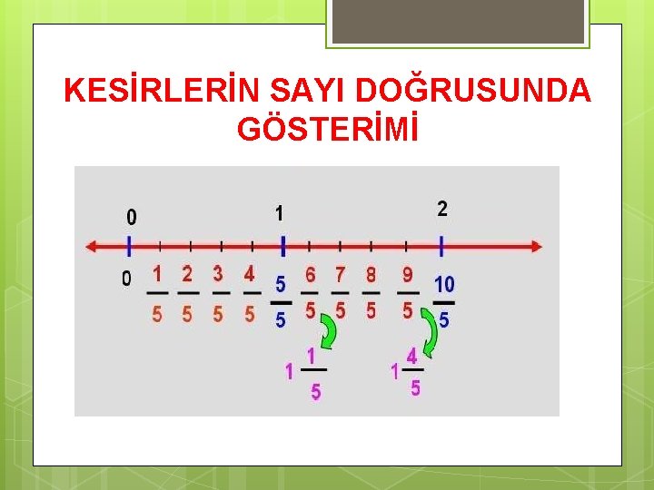 KESİRLERİN SAYI DOĞRUSUNDA GÖSTERİMİ 