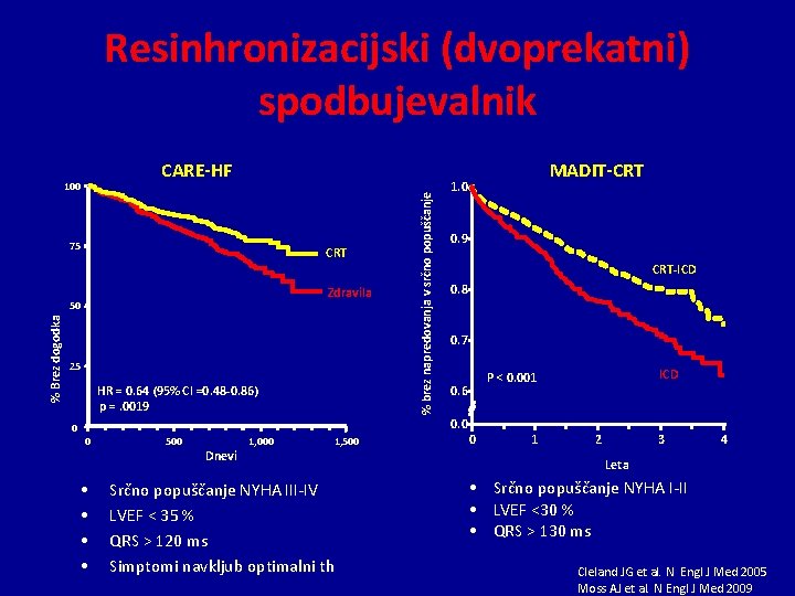 Resinhronizacijski (dvoprekatni) spodbujevalnik 75 CRT Zdravila % Brez dogodka 50 25 HR = 0.