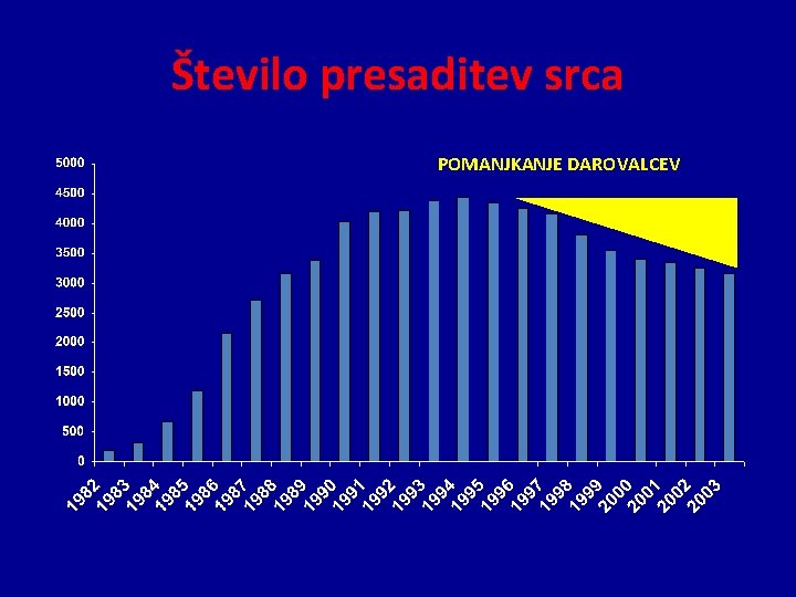 Število presaditev srca POMANJKANJE DAROVALCEV 