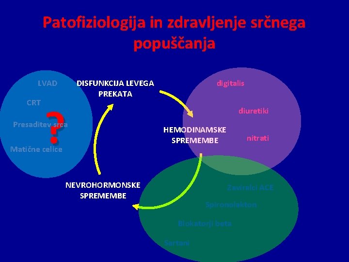 Patofiziologija in zdravljenje srčnega popuščanja LVAD CRT DISFUNKCIJA LEVEGA PREKATA ? Presaditev srca Matične