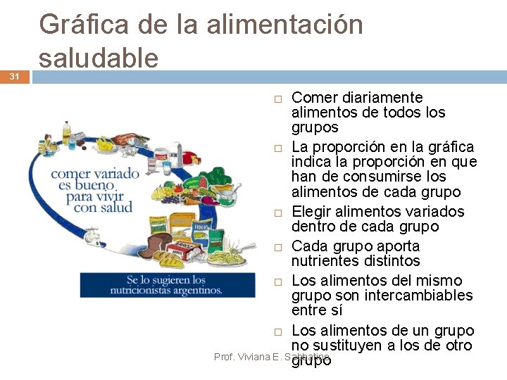 31 Gráfica de la alimentación saludable Comer diariamente alimentos de todos los grupos La