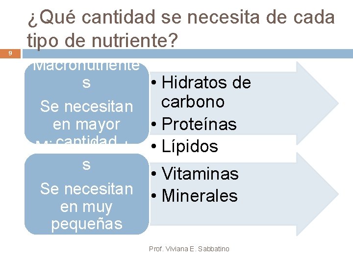 9 ¿Qué cantidad se necesita de cada tipo de nutriente? Macronutriente s Se necesitan