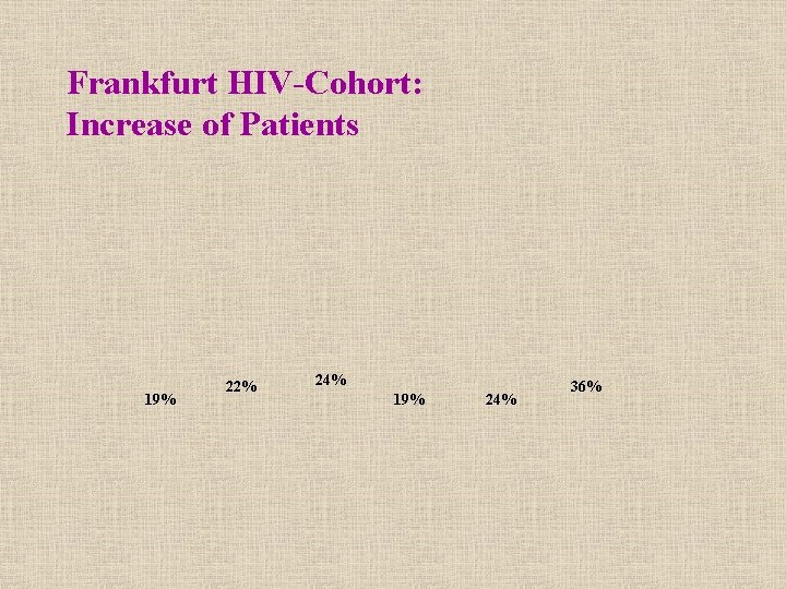 Frankfurt HIV-Cohort: Increase of Patients 19% 22% 24% 19% 24% 36% 