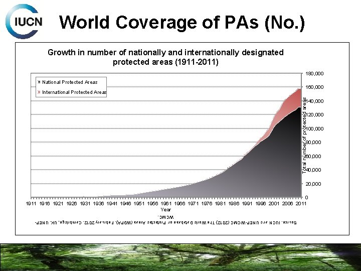 World Coverage of PAs (No. ) Growth in number of nationally and internationally designated