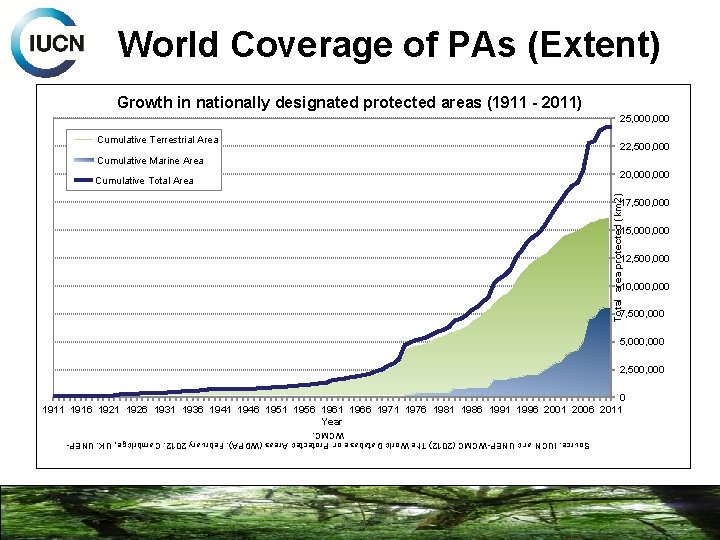 World Coverage of PAs (Extent) Growth in nationally designated protected areas (1911 - 2011)