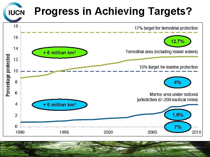 Progress in Achieving Targets? 12, 7% + 6 million km 2 4% + 8