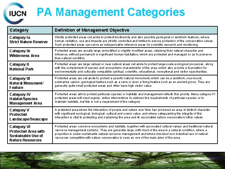 PA Management Categories Category Definition of Management Objective Category Ia Strict Nature Reserve Strictly
