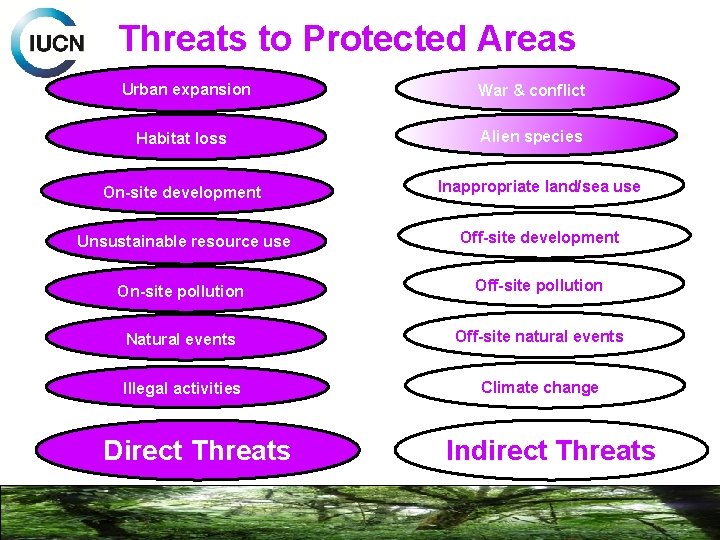 Threats to Protected Areas Urban expansion Habitat loss War & conflict Alien species On-site