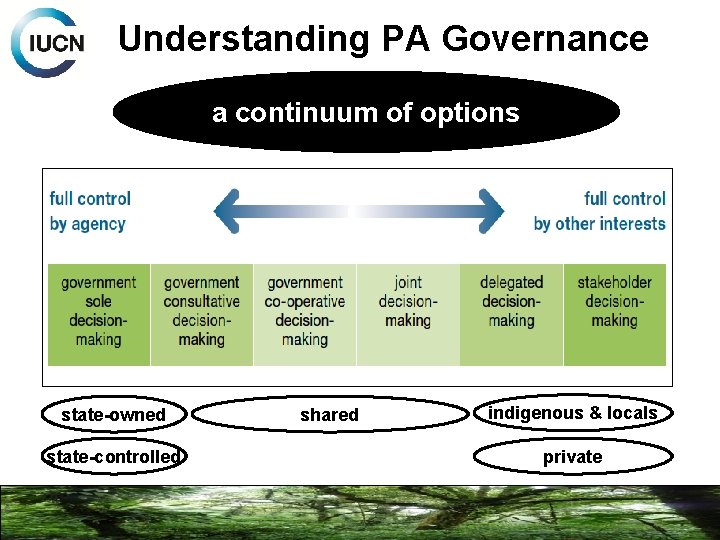 Understanding PA Governance a continuum of options state-owned state-controlled shared indigenous & locals private
