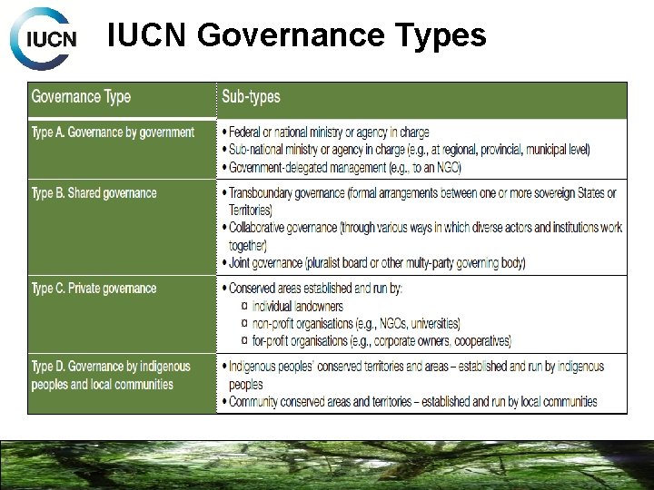 IUCN Governance Types 