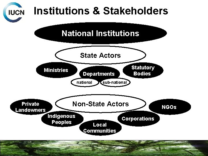 Institutions & Stakeholders National Institutions State Actors Ministries Departments national Private Landowners Statutory Bodies