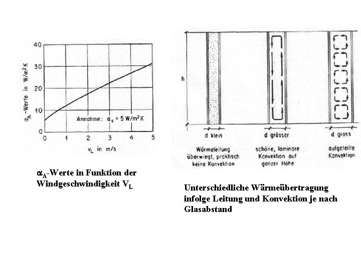  A-Werte in Funktion der Windgeschwindigkeit VL Unterschiedliche Wärmeübertragung infolge Leitung und Konvektion je