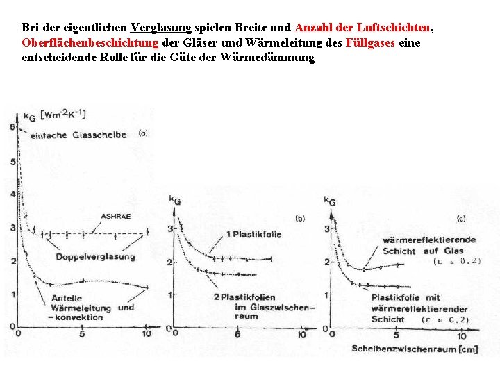 Bei der eigentlichen Verglasung spielen Breite und Anzahl der Luftschichten, Oberflächenbeschichtung der Gläser und