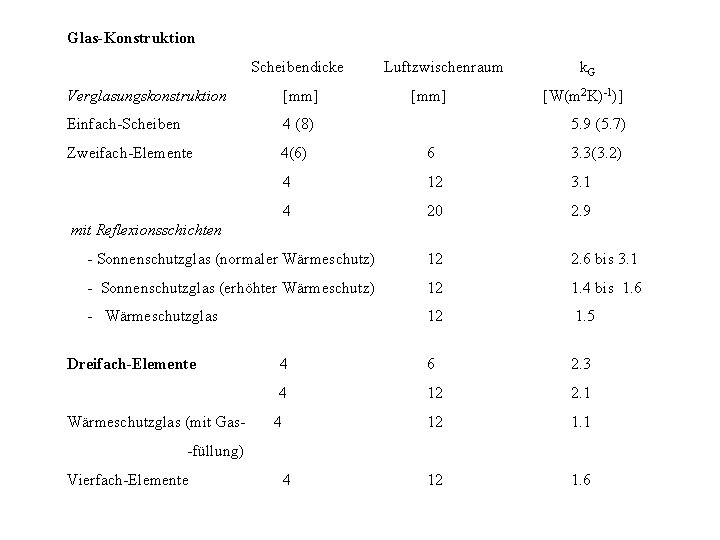 Glas-Konstruktion Scheibendicke Luftzwischenraum k. G Verglasungskonstruktion mm Einfach-Scheiben 4 (8) mm Zweifach-Elemente 4(6) W(m