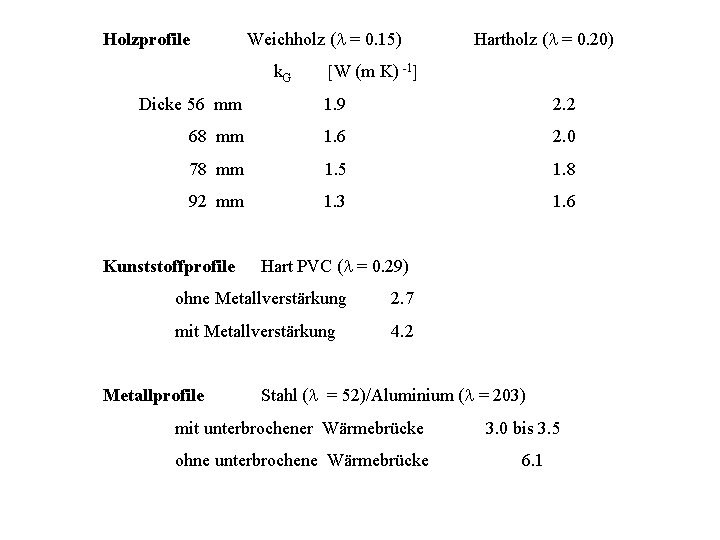 Holzprofile Weichholz ( = 0. 15) Hartholz ( = 0. 20) k. G W