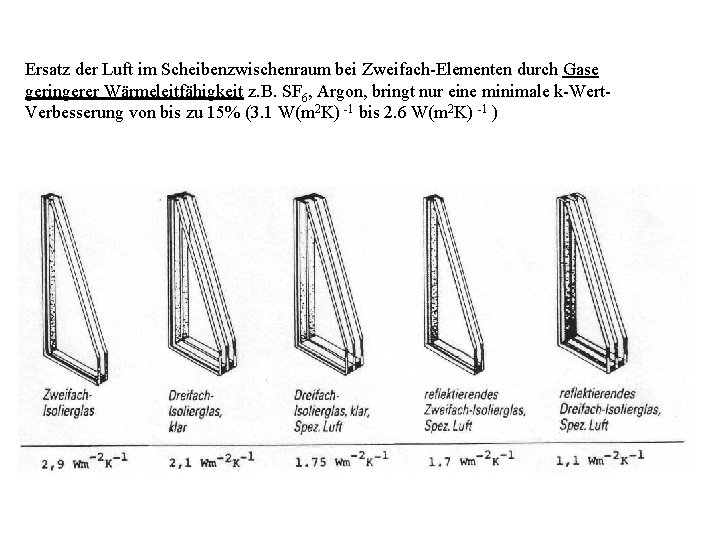 Ersatz der Luft im Scheibenzwischenraum bei Zweifach-Elementen durch Gase geringerer Wärmeleitfähigkeit z. B. SF