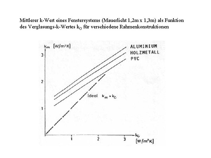 Mittlerer k-Wert eines Fenstersystems (Mauerlicht 1, 2 m x 1, 3 m) als Funktion