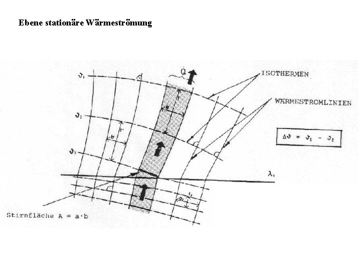 Ebene stationäre Wärmeströmung 